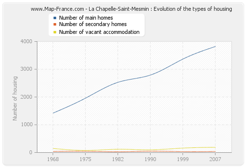 La Chapelle-Saint-Mesmin : Evolution of the types of housing